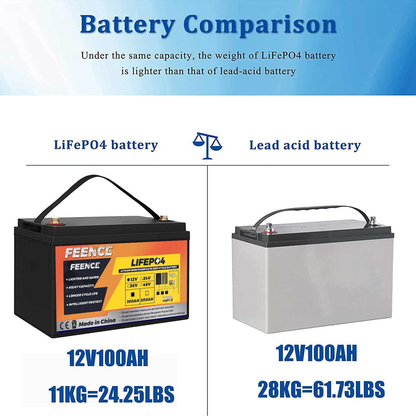 New 100Amp Hour Lithium Iron Phosphate Battery.