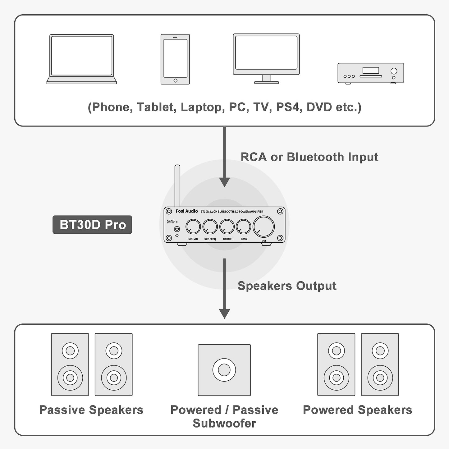 New Fosi Audio Bluetooth Sound Power Amplifier