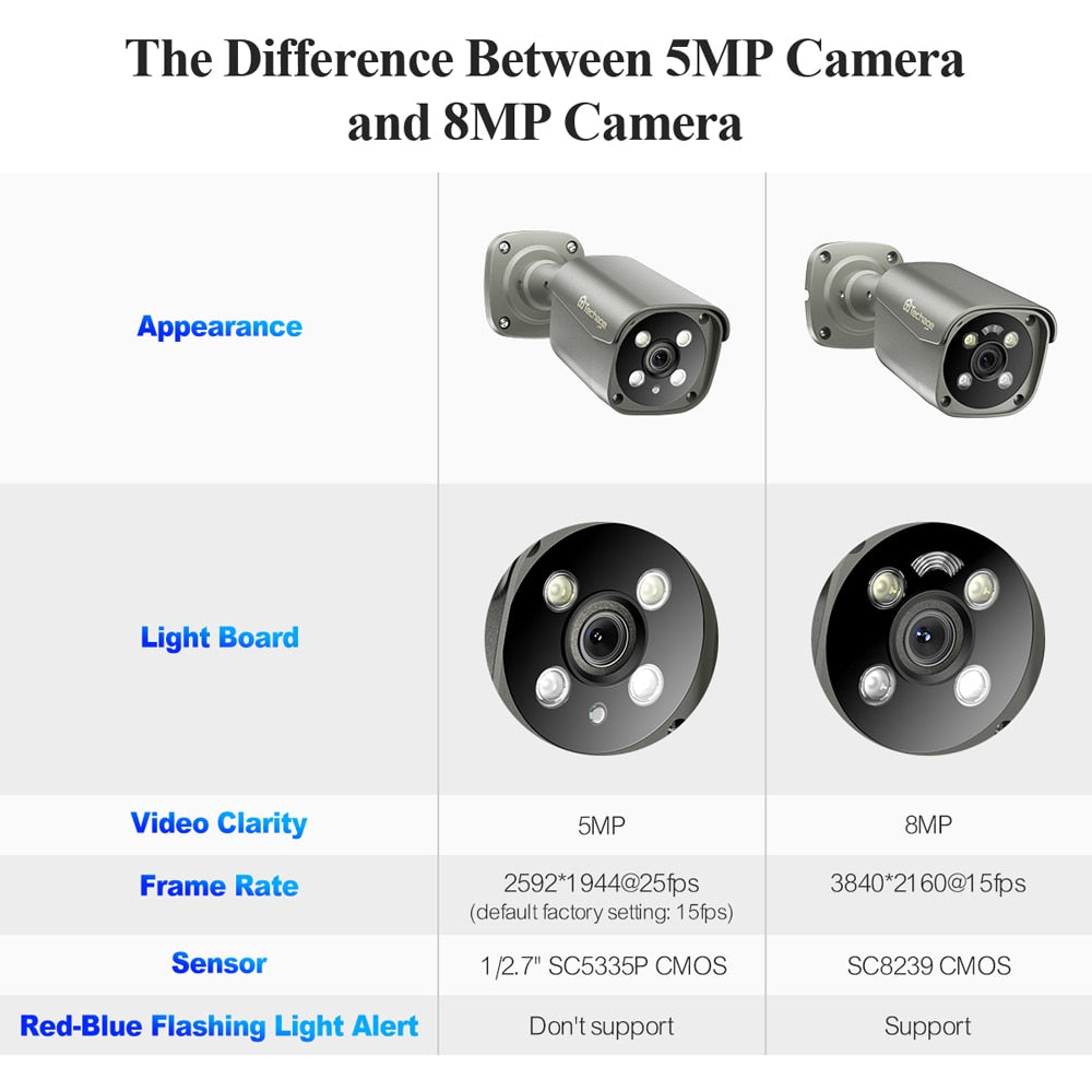 H.265 5MP 4K Security POE IP Camera Human Detection.