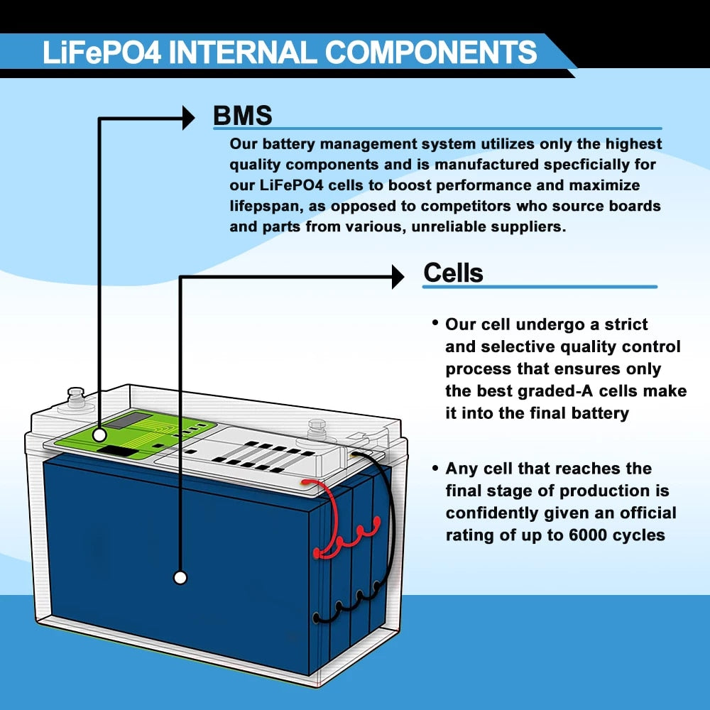 New 100Amp Hour Lithium Iron Phosphate Battery.