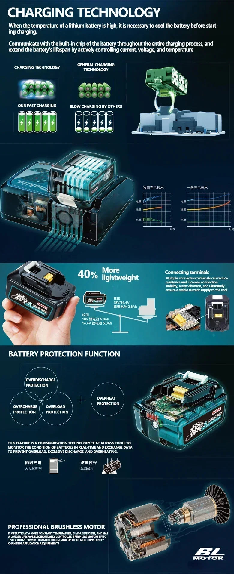 Original 18V 8.0Ah Li-ion rechargeable power tool battery suitable for Makita to replace LXT BL1860B BL1860 BL1850 Makita